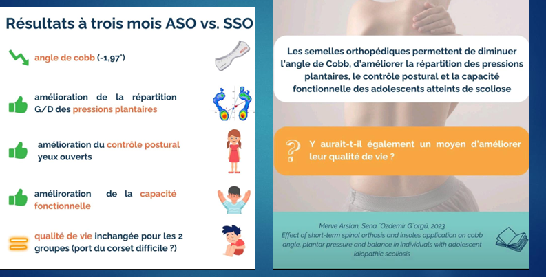 Résultats à 3 mois — étude Aslan & Özdemir Görgü 2023 : angle de Cobb −1,97°, amélioration des pressions plantaires, du contrôle postural et de la capacité fonctionnelle chez les adolescents porteurs d'un corset + semelles vs corset seul